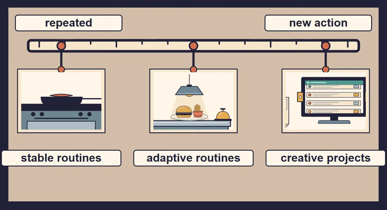 A still from the lesson: a scale with three pinned pictures. A stove stands for stable routines, the restaurant pass for adaptive routines and an order screen for creative projects.