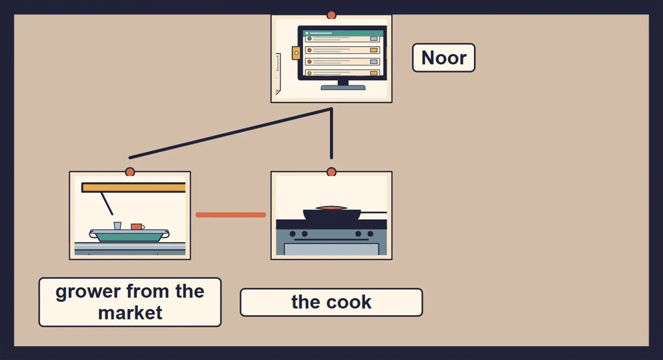 A still from the lesson: a board where lines link Noor to a picture of a market stall and a picture of the cook's stove.